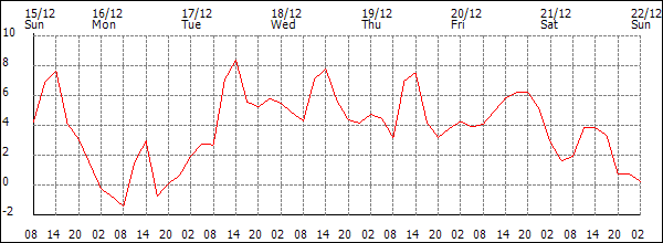 Temperature (°C)