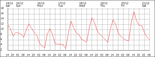 Temperature (°C)