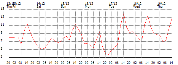 Temperature (°C)