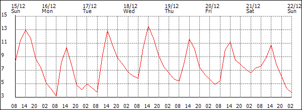 Temperature (°C)