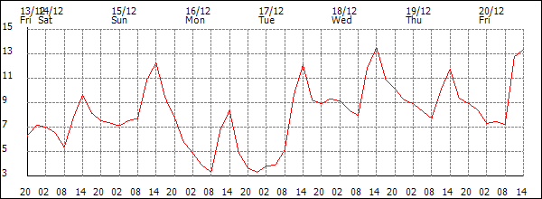 Temperature (°C)