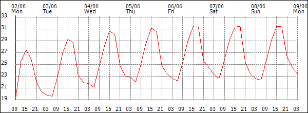 Temperature (°C)