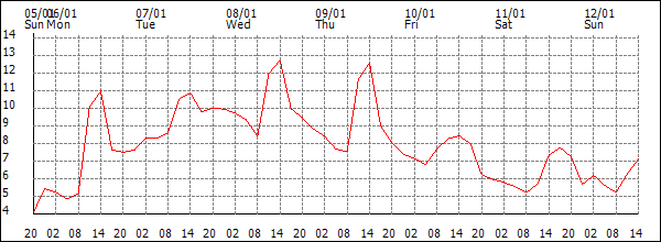 Temperature (°C)