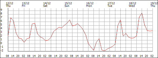 Temperature (°C)