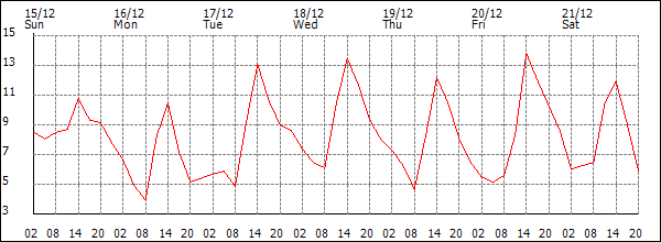 Temperature (°C)