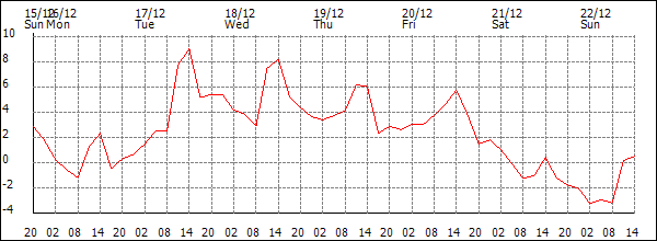 Temperature (°C)