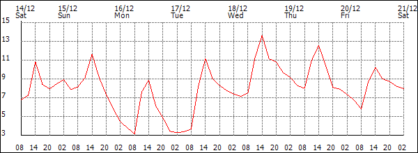 Temperature (°C)