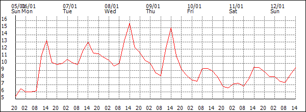 Temperature (°C)