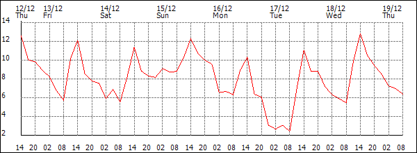 Temperature (°C)