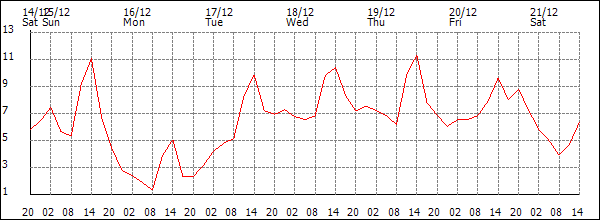 Temperature (°C)