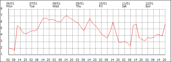 Temperature (°C)