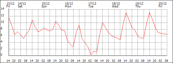 Temperature (°C)