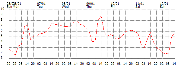 Temperature (°C)