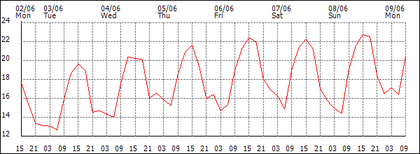 Temperature (°C)