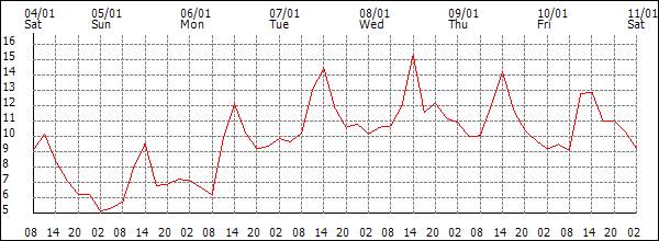 Temperature (°C)