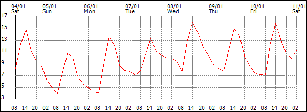 Temperature (°C)