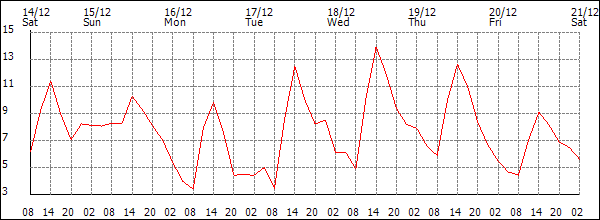 Temperature (°C)