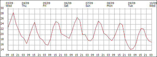 Temperature (°C)