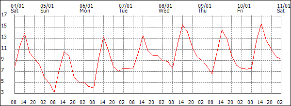 Temperature (°C)