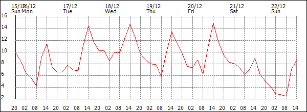 Temperature (°C)