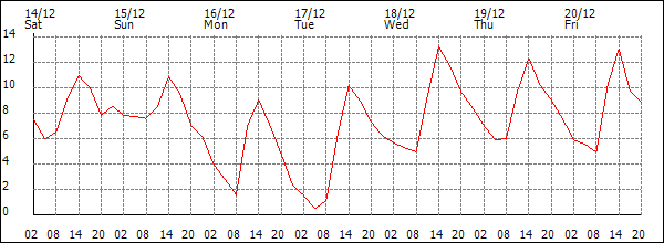 Temperature (°C)