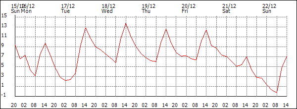 Temperature (°C)