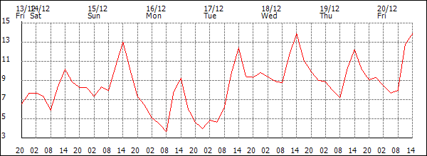 Temperature (°C)