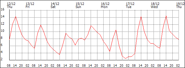 Temperature (°C)