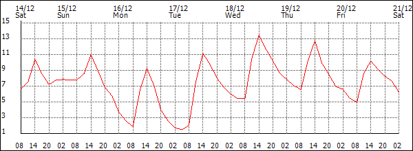 Temperature (°C)