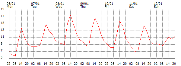 Temperature (°C)