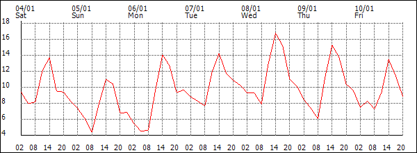 Temperature (°C)