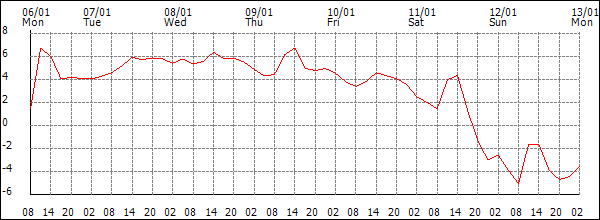 Temperature (°C)