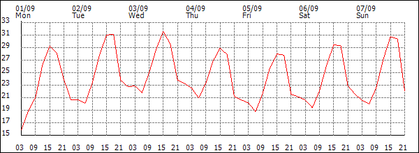 Temperature (°C)