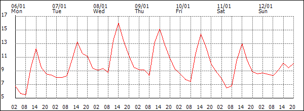 Temperature (°C)