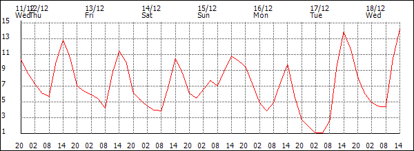 Temperature (°C)