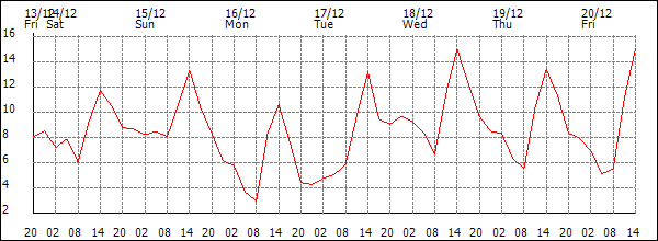 Temperature (°C)