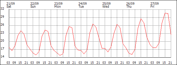 Temperature (°C)