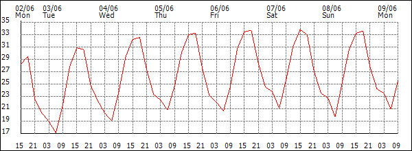 Temperature (°C)