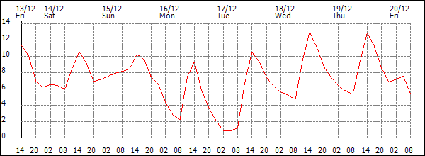 Temperature (°C)