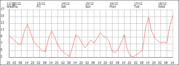 Temperature (°C)