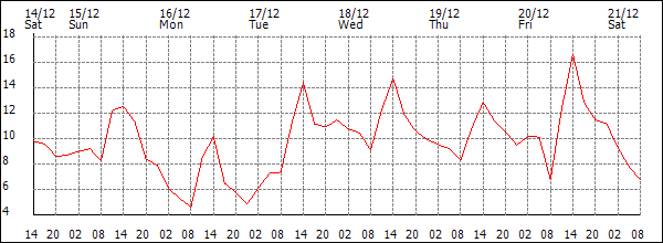 Temperature (°C)