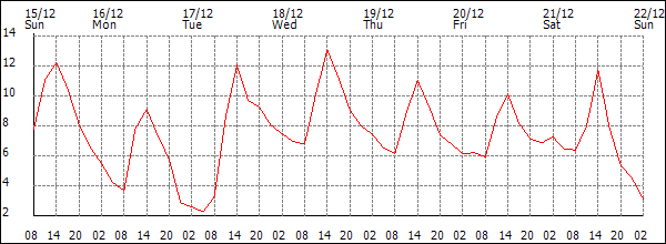 Temperature (°C)