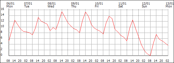 Temperature (°C)