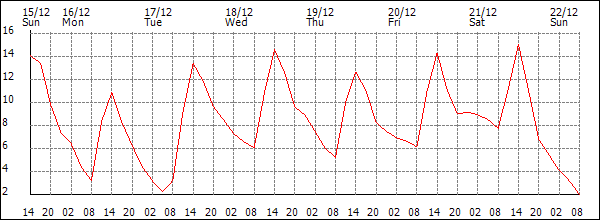 Temperature (°C)