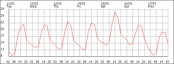 Temperature (°C)