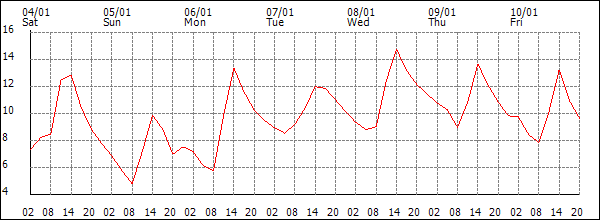 Temperature (°C)