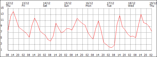 Temperature (°C)