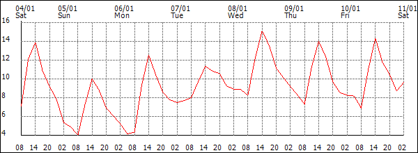 Temperature (°C)