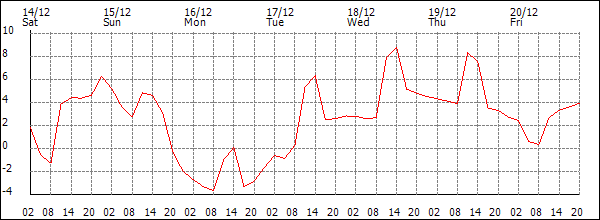 Temperature (°C)