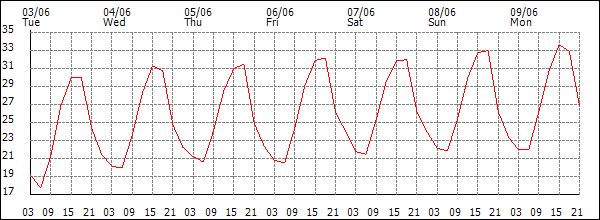 Temperature (°C)